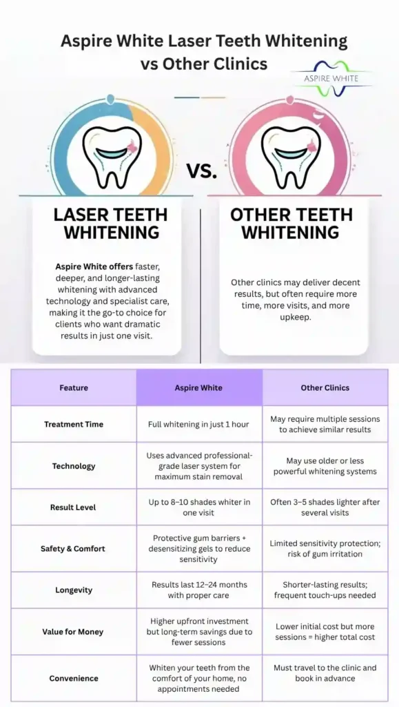 Aspire White Laser Teeth Whitening vs Other Clinics Derby